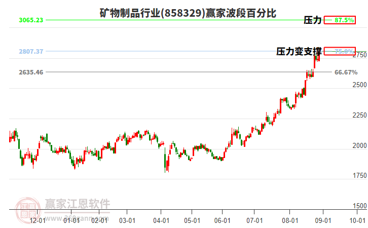 礦物制品行業(yè)贏家波段百分比工具