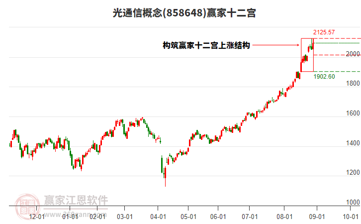 858648光通信贏家十二宮工具