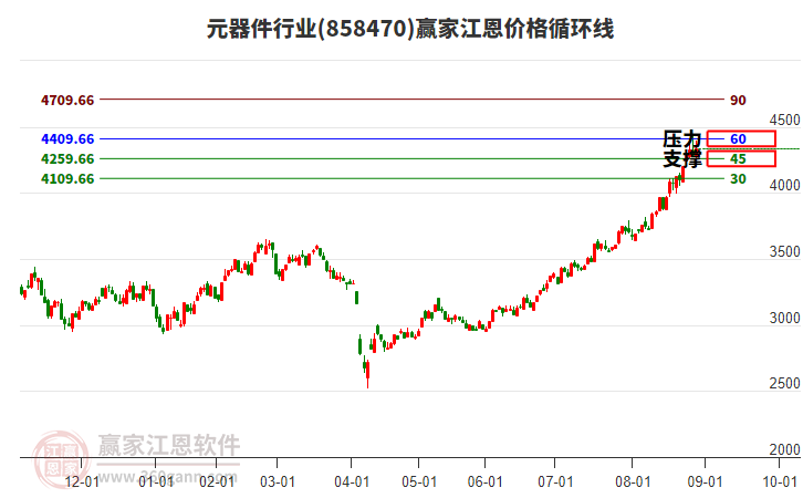 元器件行業(yè)江恩價格循環(huán)線工具