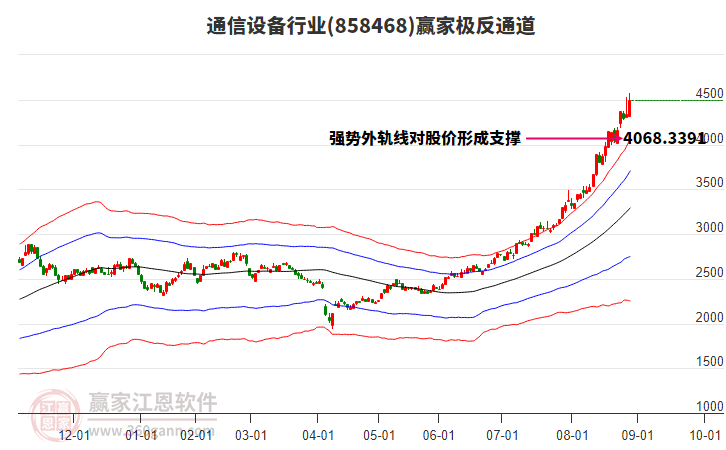 858468通信設(shè)備贏家極反通道工具