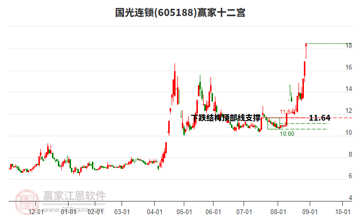 605188國(guó)光連鎖贏家十二宮工具
