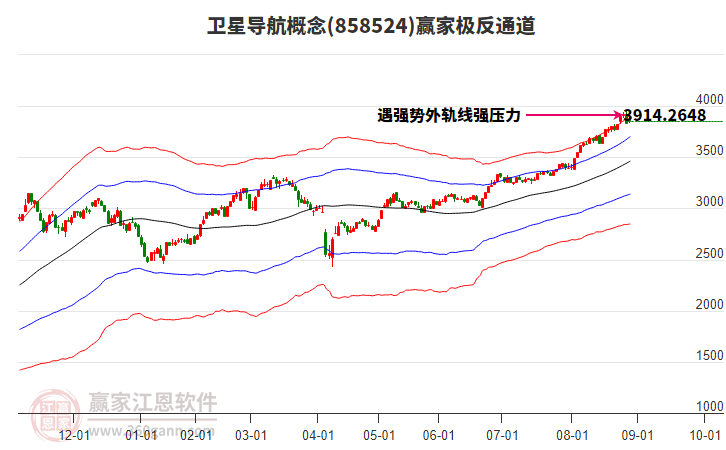 858524衛(wèi)星導(dǎo)航贏家極反通道工具