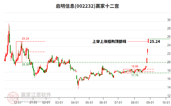 002232啟明信息贏家十二宮工具