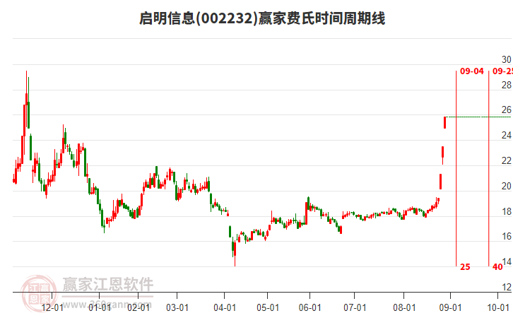 002232啟明信息贏家費氏時間周期線工具 002232啟明信息贏家費氏時間周期線工具