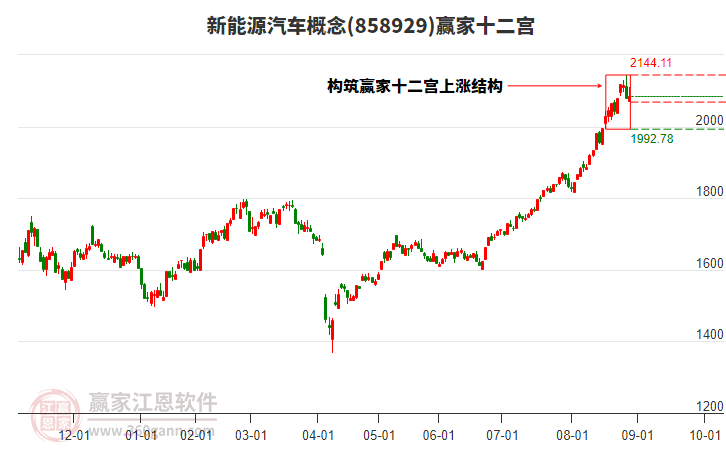858929新能源汽車贏家十二宮工具