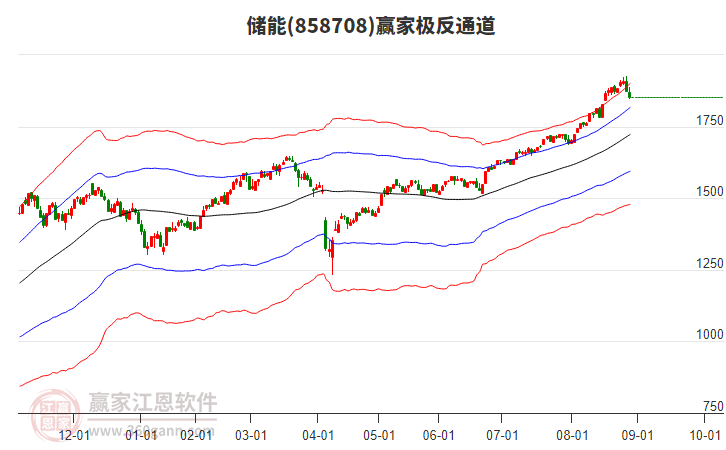 858708儲(chǔ)能贏家極反通道工具
