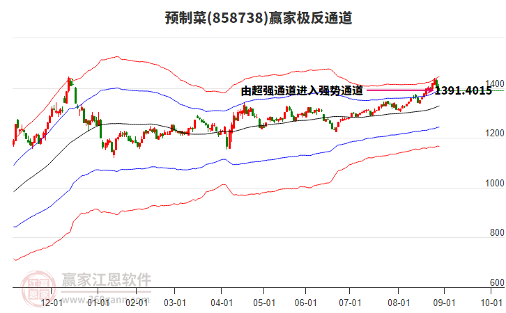 858738預(yù)制菜贏家極反通道工具