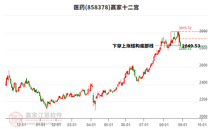 858378醫(yī)藥贏家十二宮工具 858378醫(yī)藥贏家十二宮工具