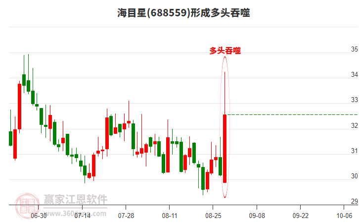 海目星形成多頭吞噬組合形態(tài)