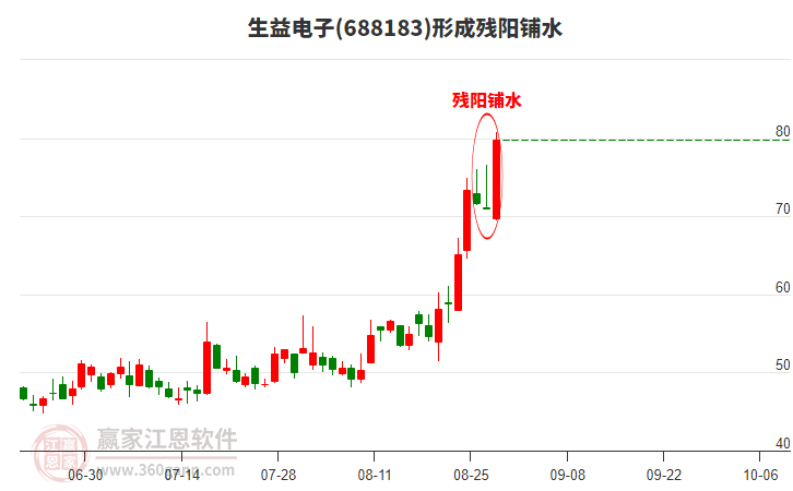 生益電子(688183)形成殘陽鋪水形態(tài) 生益電子(688183)形成殘陽鋪水形態(tài)