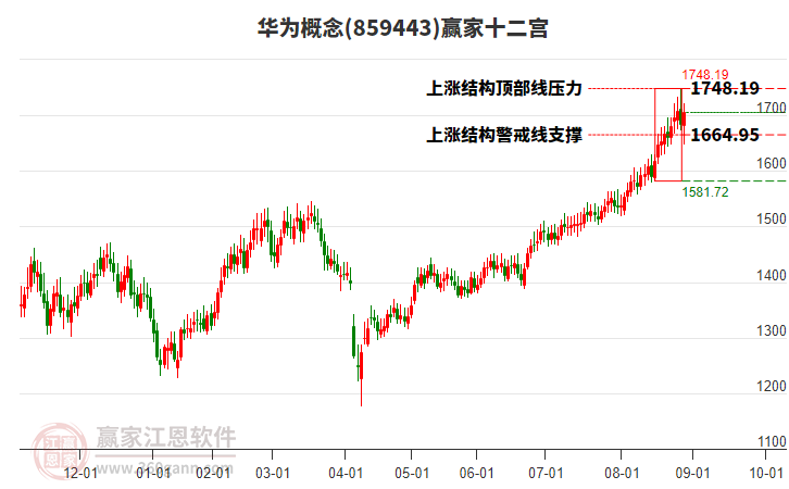 859443華為贏(yíng)家十二宮工具