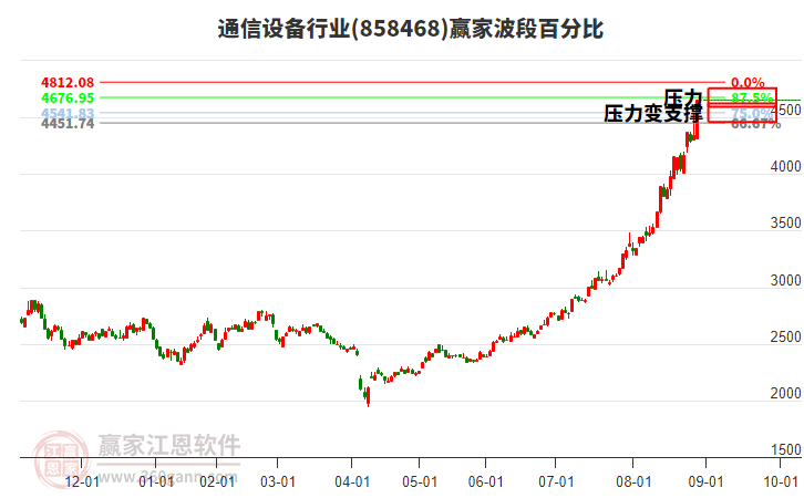 通信設(shè)備行業(yè)贏家波段百分比工具 通信設(shè)備行業(yè)贏家波段百分比工具