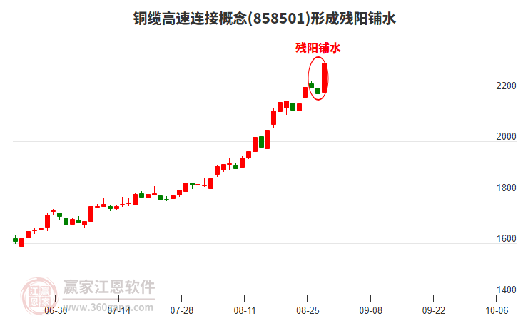 銅纜高速連接形成形態(tài) 銅纜高速連接形成殘陽鋪水形態(tài)