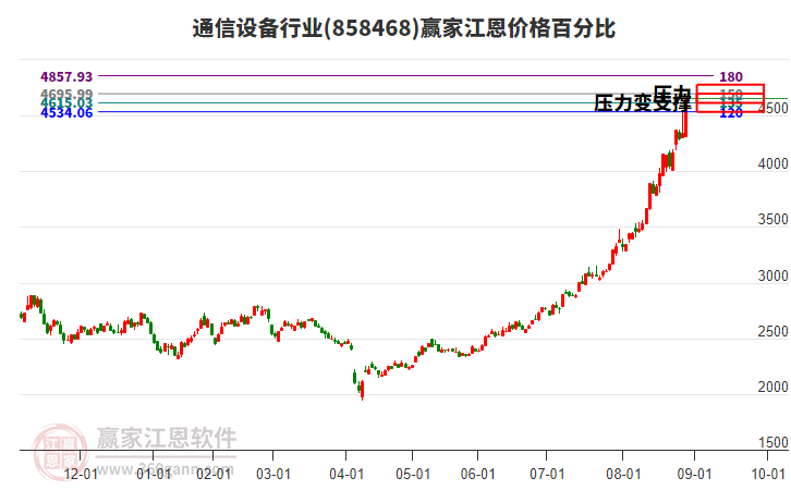 通信設(shè)備行業(yè)江恩價(jià)格百分比工具