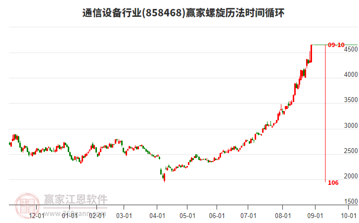 通信設(shè)備行業(yè)螺旋歷法時(shí)間循環(huán)工具