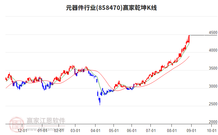 858470元器件贏家乾坤K線工具 858470元器件贏家乾坤K線工具