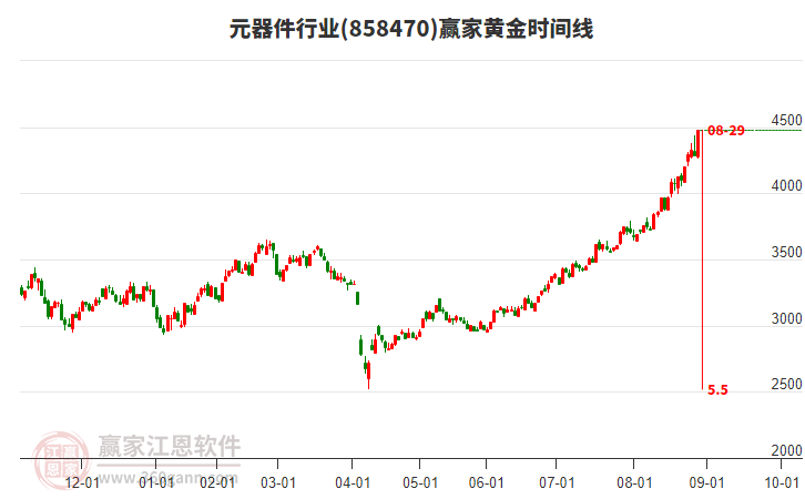 元器件行業(yè)黃金時間周期線工具