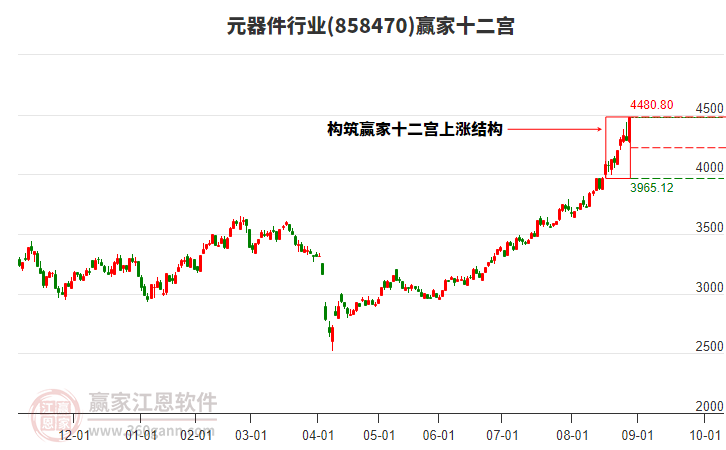 858470元器件贏家十二宮工具 858470元器件贏家十二宮工具
