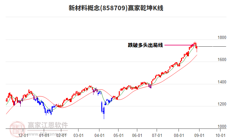 858709新材料贏家乾坤K線工具