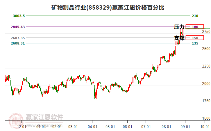 礦物制品行業(yè)江恩價(jià)格百分比工具 礦物制品行業(yè)江恩價(jià)格百分比工具