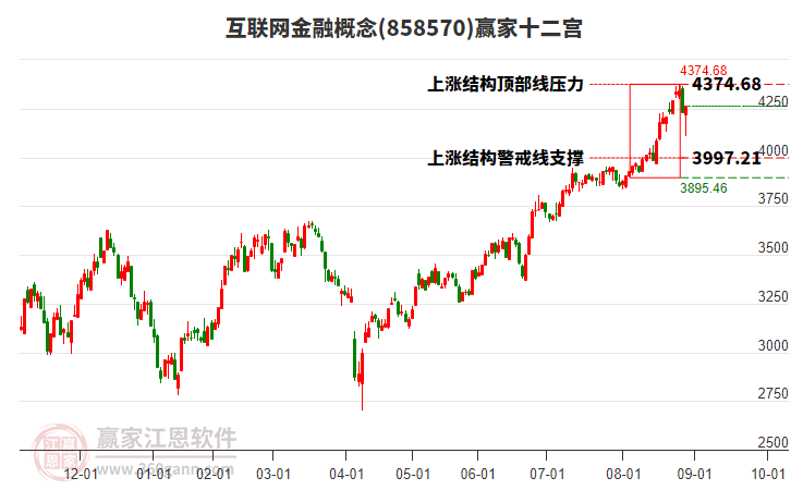 858570互聯網金融贏家十二宮工具