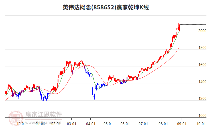 858652英偉達贏家乾坤K線工具