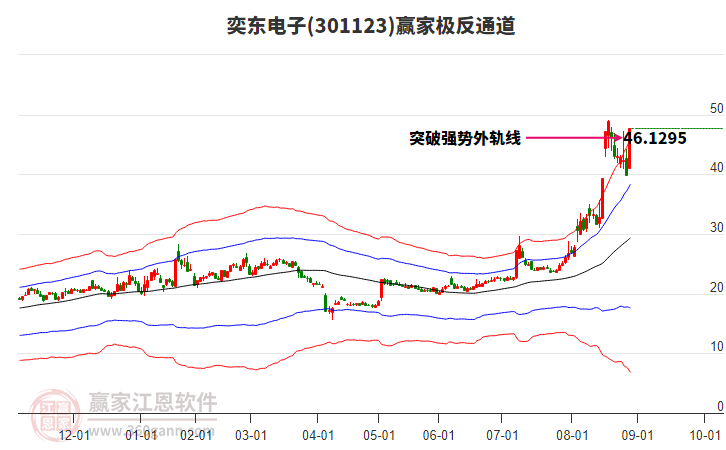 301123奕東電子贏家極反通道工具