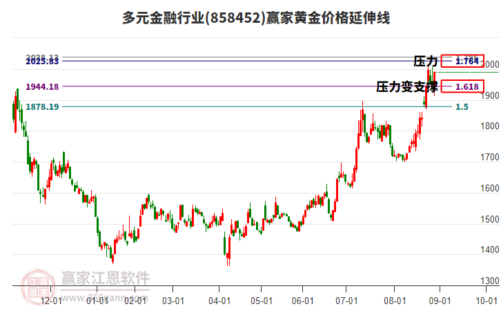 多元金融行業(yè)黃金價格延伸線工具