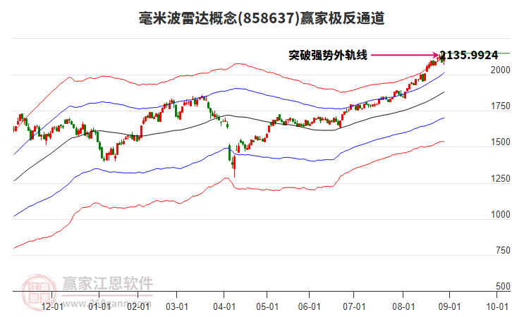 858637毫米波雷達贏家極反通道工具