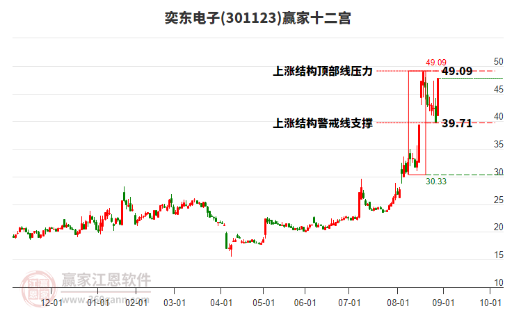 301123奕東電子贏家十二宮工具 301123奕東電子贏家十二宮工具