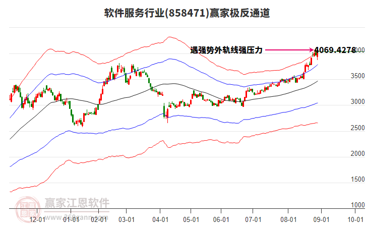 858471軟件服務贏家極反通道工具