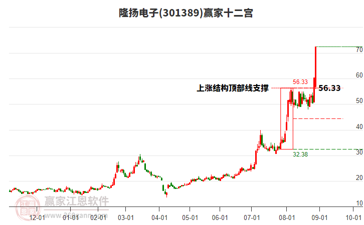 301389隆揚電子贏家十二宮工具 301389隆揚電子贏家十二宮工具