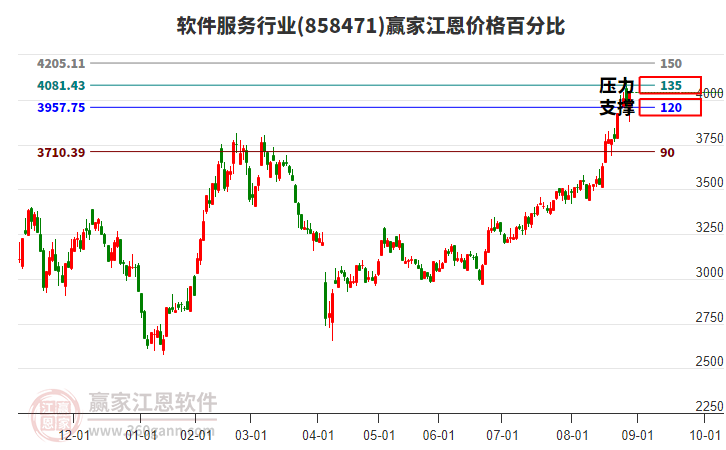 軟件服務(wù)行業(yè)江恩價(jià)格百分比工具 軟件服務(wù)行業(yè)江恩價(jià)格百分比工具