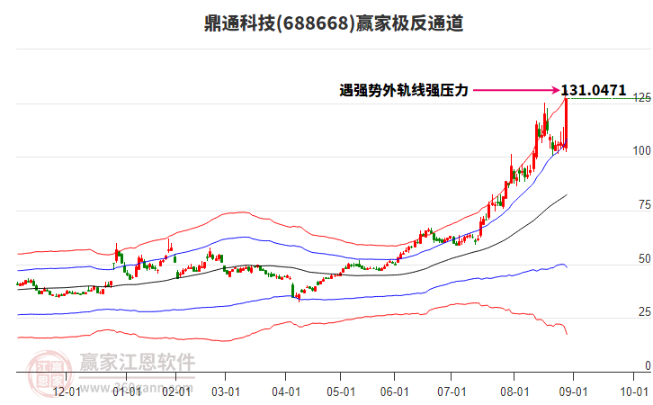 688668鼎通科技贏家極反通道工具 688668鼎通科技贏家極反通道工具