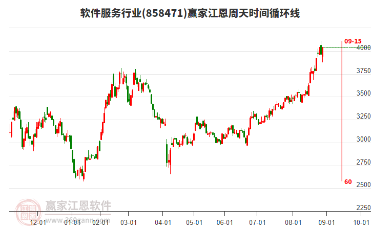 軟件服務(wù)行業(yè)江恩周天時(shí)間循環(huán)線工具 軟件服務(wù)行業(yè)江恩周天時(shí)間循環(huán)線工具