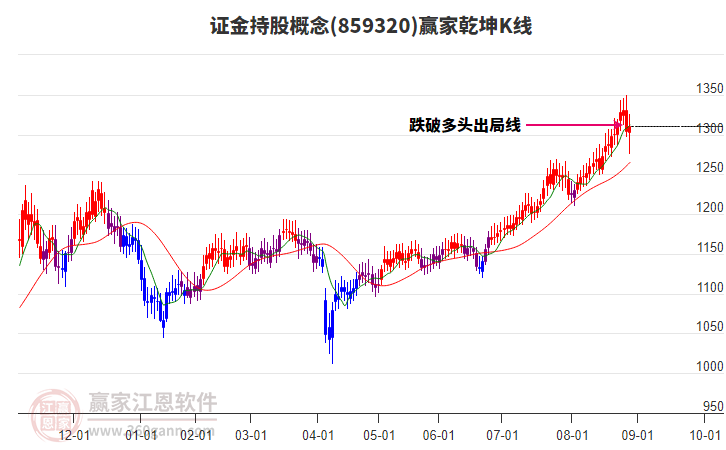 859320證金持股贏家乾坤K線工具 859320證金持股贏家乾坤K線工具