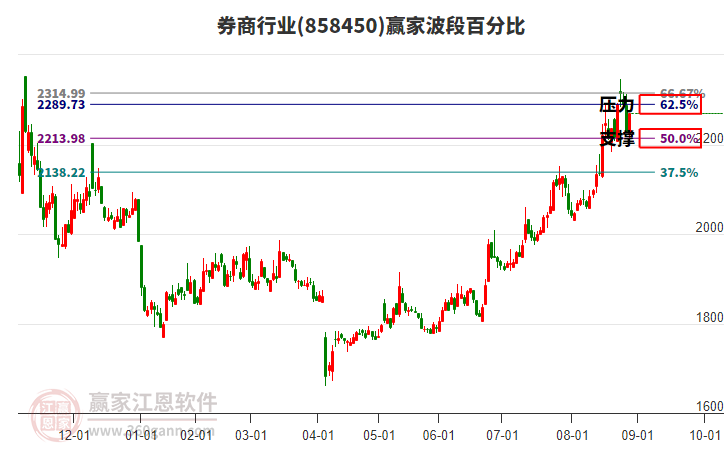 券商行業(yè)波段百分比工具 券商行業(yè)波段百分比工具