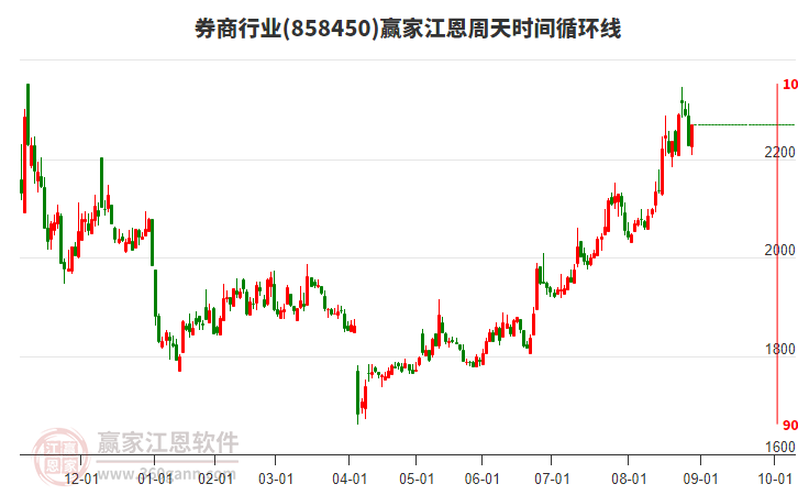 券商行業(yè)江恩周天時(shí)間循環(huán)線工具 券商行業(yè)江恩周天時(shí)間循環(huán)線工具