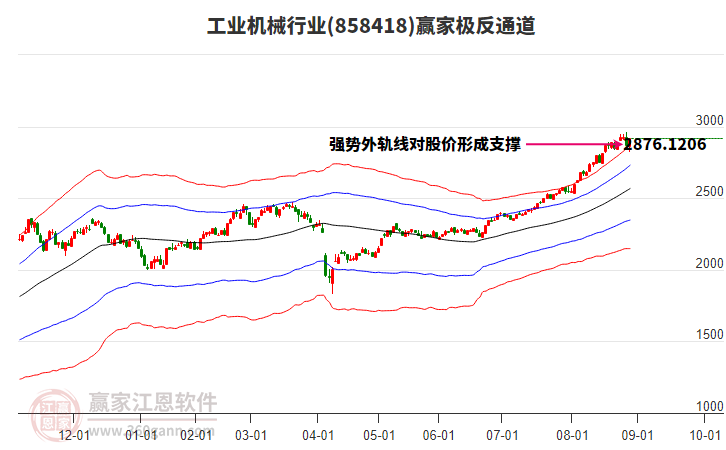 858418工業(yè)機械贏家極反通道工具