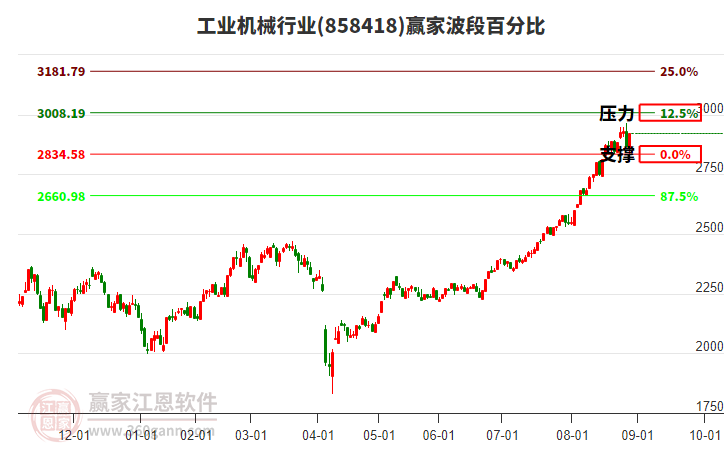 工業(yè)機械行業(yè)波段百分比工具