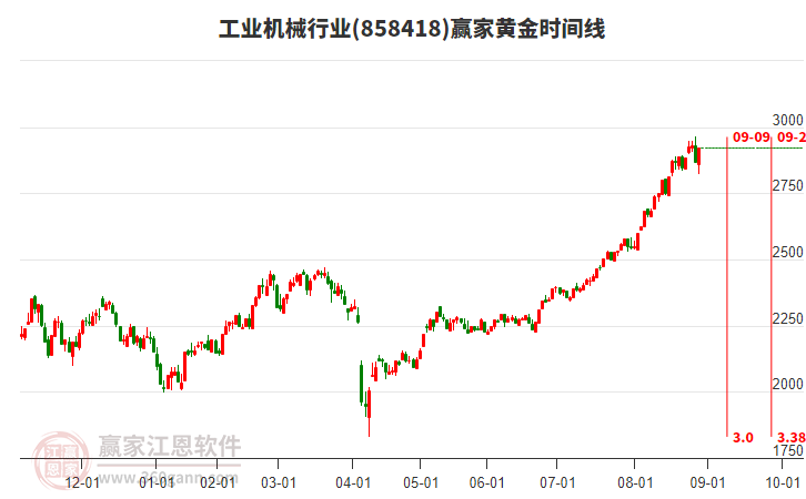 工業(yè)機械行業(yè)黃金時間周期線工具