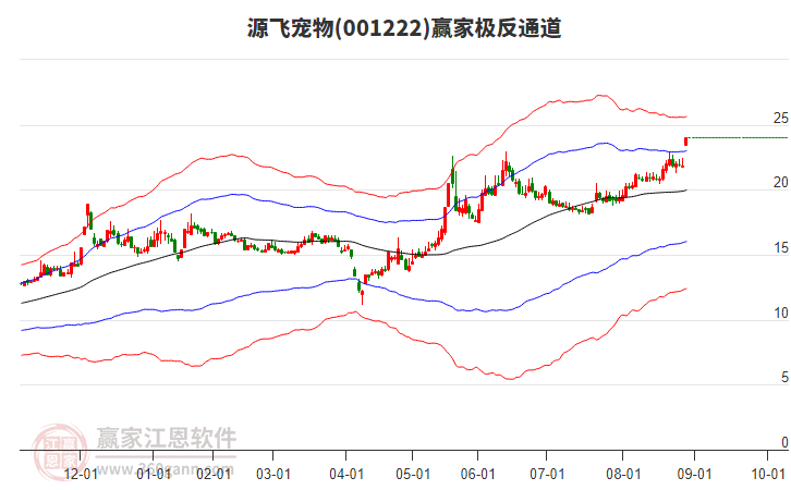 001222源飛寵物贏家極反通道工具