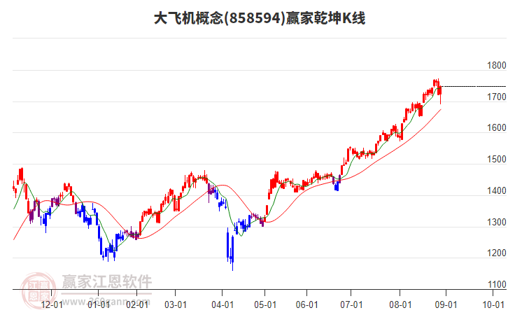 858594大飛機(jī)贏家乾坤K線工具