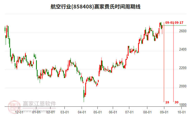 航空行業(yè)費(fèi)氏時(shí)間周期線工具