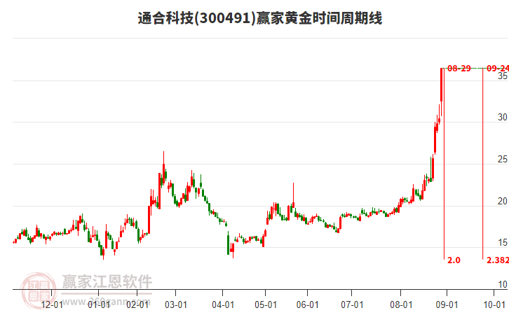 300491通合科技黃金時(shí)間周期線工具 300491通合科技黃金時(shí)間周期線工具