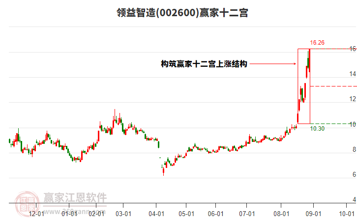 002600領(lǐng)益智造贏家十二宮工具 002600領(lǐng)益智造贏家十二宮工具