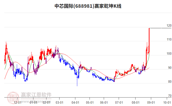 688981中芯国际赢家乾坤K线工具