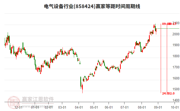 電氣設(shè)備行業(yè)贏家等距時(shí)間周期線工具
