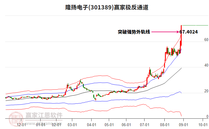 301389隆揚(yáng)電子贏家極反通道工具