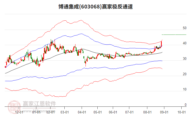 603068博通集成贏家極反通道工具